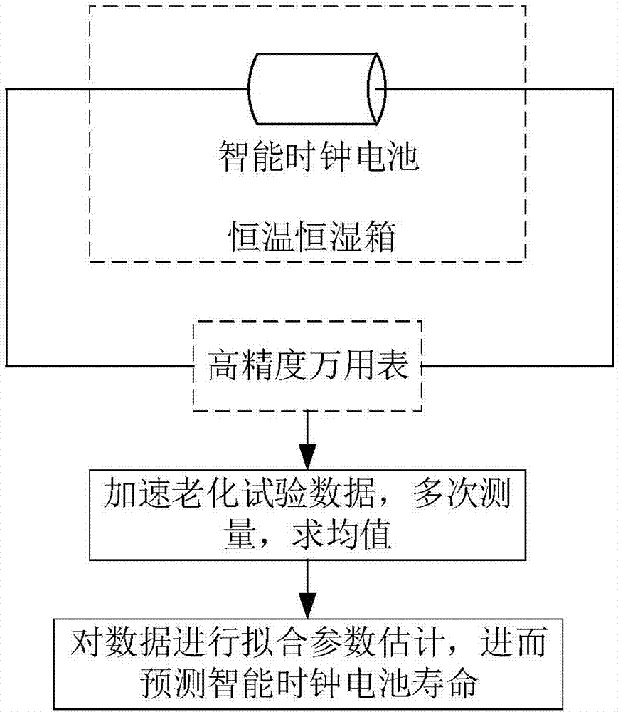 一种智能时钟电池用高可靠性寿命评估方法与流程