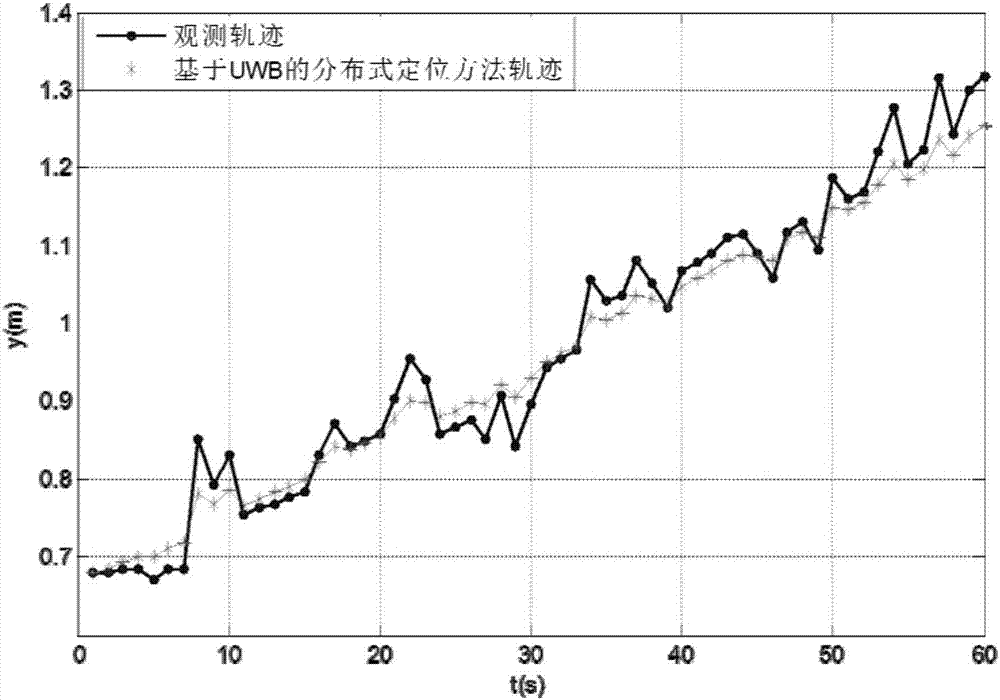 一種基于UWB的分布式定位方法與流程