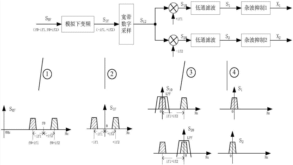 一種雙頻發(fā)射方式及基于雙頻實(shí)時(shí)處理的雜波抑制方法與流程