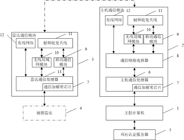 一種雷達(dá)系統(tǒng)遠(yuǎn)程調(diào)試的方法及裝置與流程