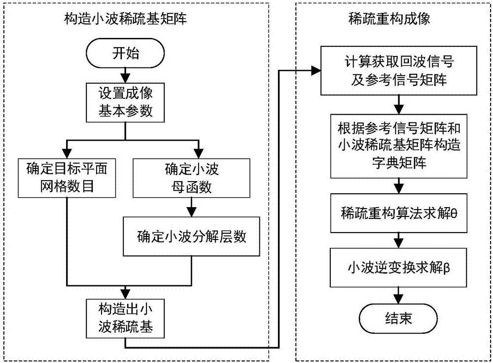 一種基于太赫茲孔徑編碼成像體制的面目標(biāo)成像方法與流程