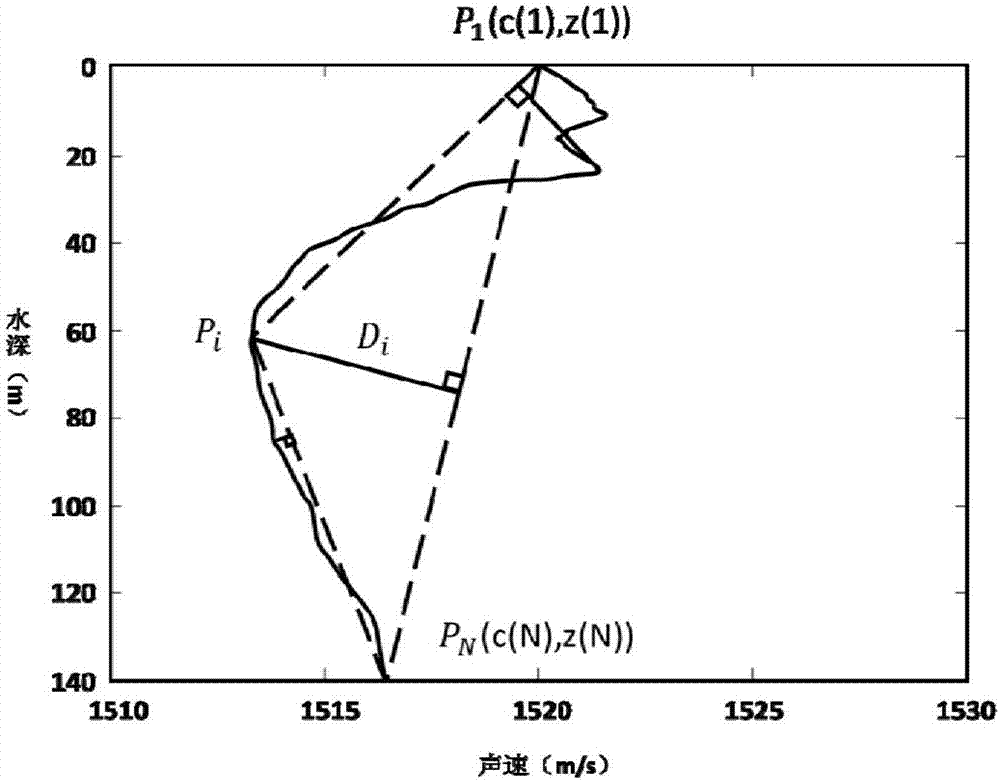 一種自適應(yīng)多節(jié)點(diǎn)等效聲速剖面的構(gòu)建方法與流程