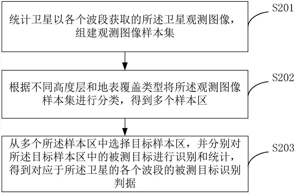 一種大氣中灰霾總量的遙感測算方法及裝置與流程