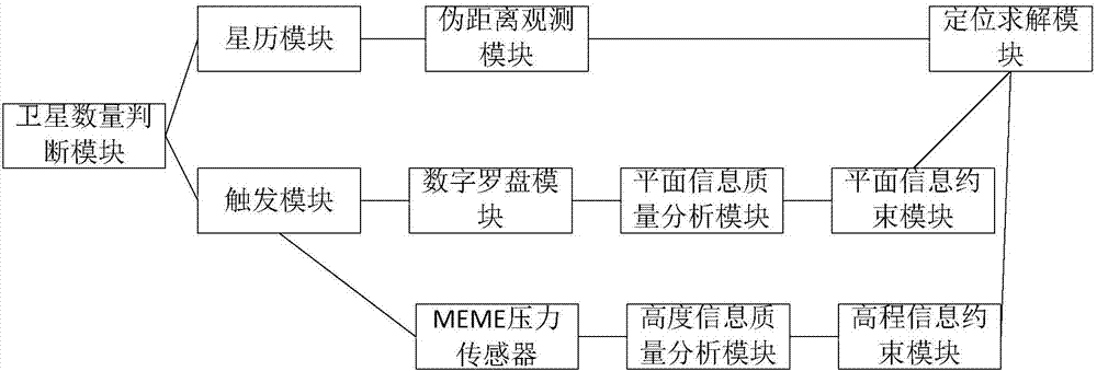 基于壓力傳感器和數(shù)字羅盤協(xié)同衛(wèi)星定位的方法及系統(tǒng)與流程