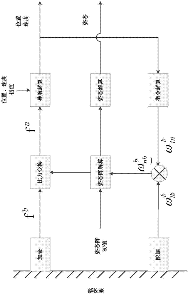 用于農(nóng)機作業(yè)的GNSS/INS/車輛組合導(dǎo)航方法與流程