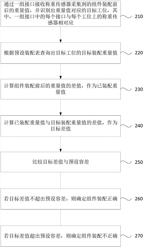 一種檢測產(chǎn)品線上裝配組件的方法、裝置及系統(tǒng)與流程