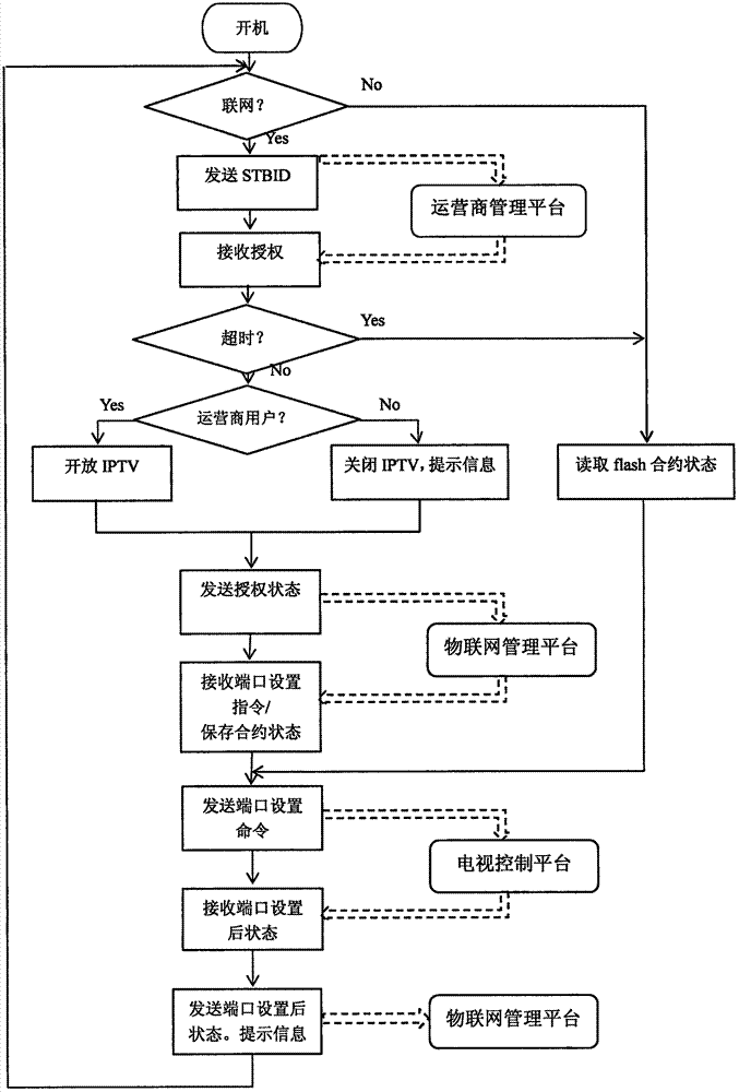 物聯(lián)網(wǎng)電視的制作方法與工藝