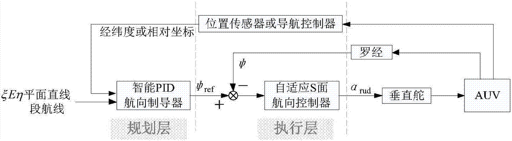 欠驅(qū)動(dòng)自主水下航行器的對(duì)三維路徑進(jìn)行理解及跟蹤控制方法與流程