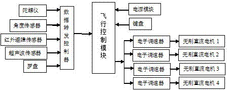 一种无人飞行器控制系统设计的制作方法与工艺