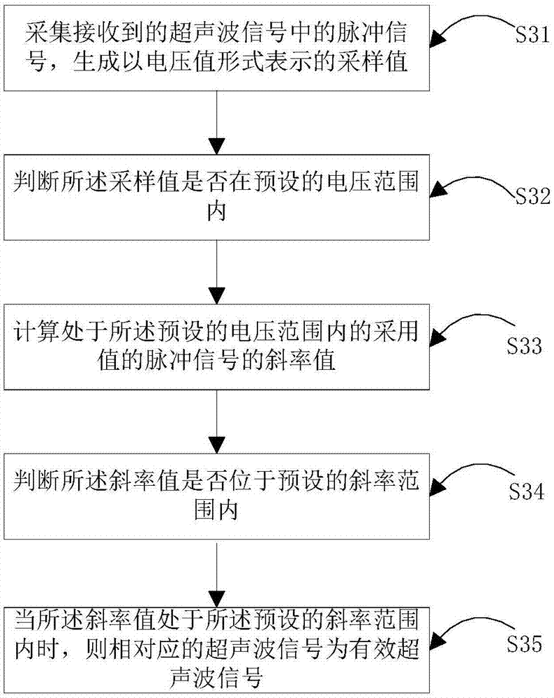 無(wú)人飛行器避障方法及裝置與流程