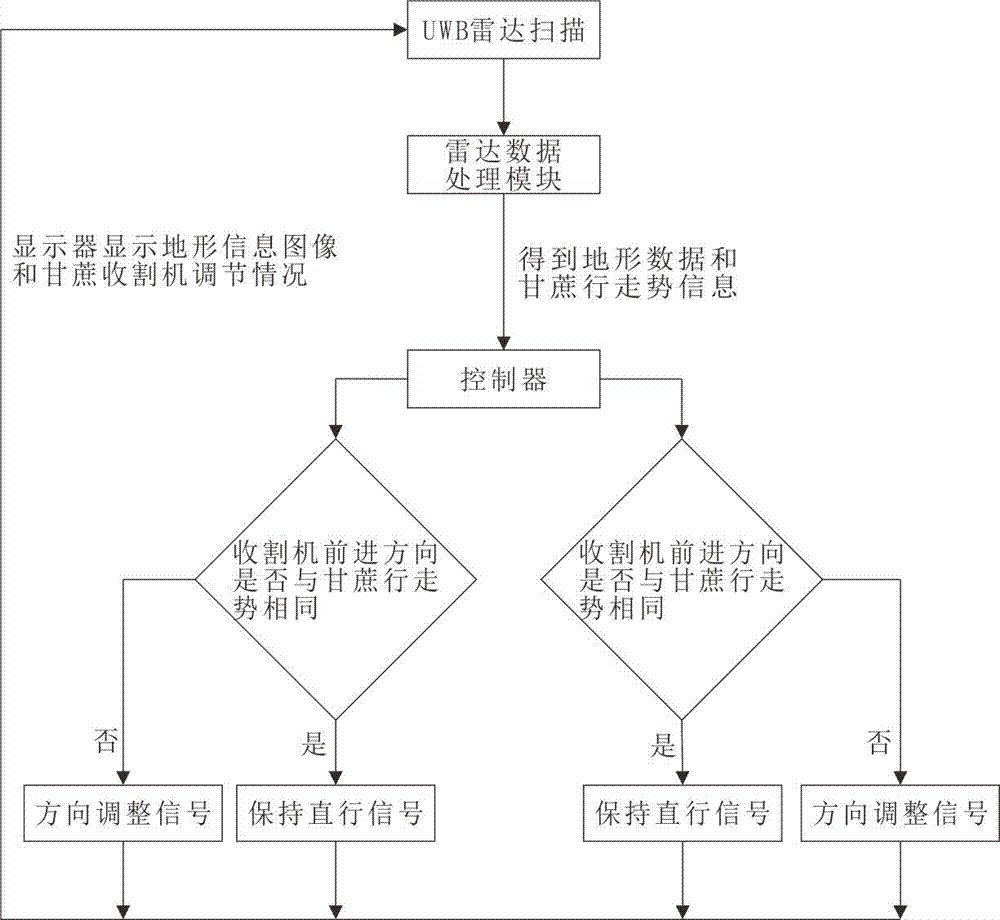 一種基于UWB雷達的甘蔗收割機地形跟隨系統(tǒng)及實現(xiàn)方法與流程