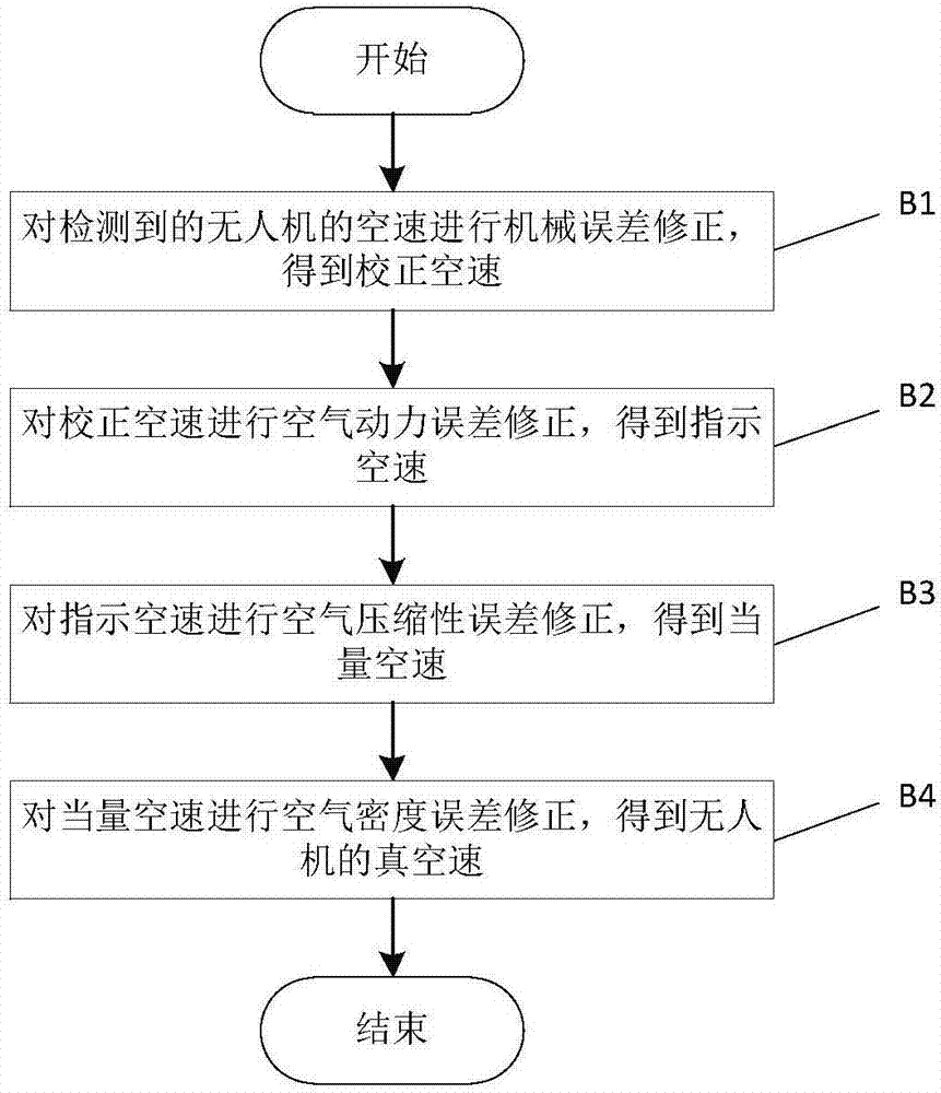 無人機飛行控制方法和飛行控制系統(tǒng)與流程