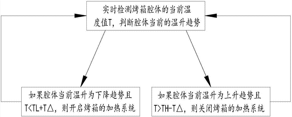 一種烤箱的溫度控制方法與流程