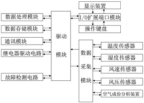 一種智能點(diǎn)對(duì)點(diǎn)局部冷卻裝置的遠(yuǎn)程監(jiān)控控制系統(tǒng)的制作方法