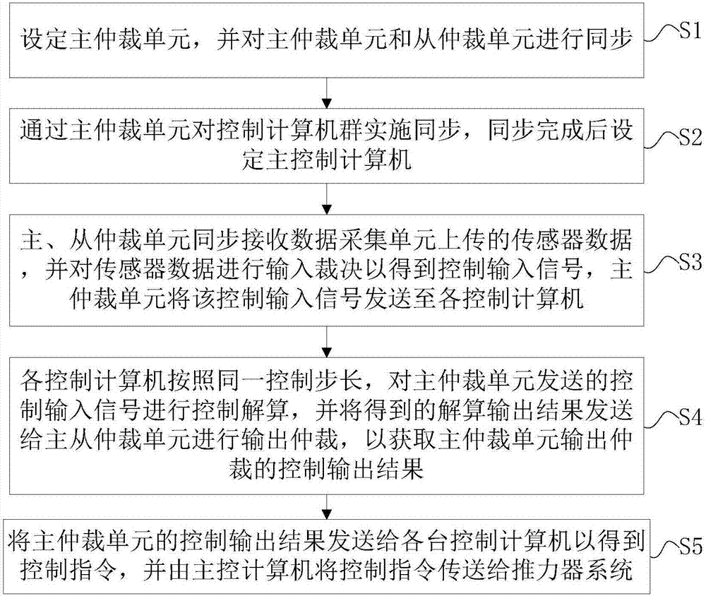 一種多冗余仲裁的動(dòng)力定位控制系統(tǒng)及方法與流程