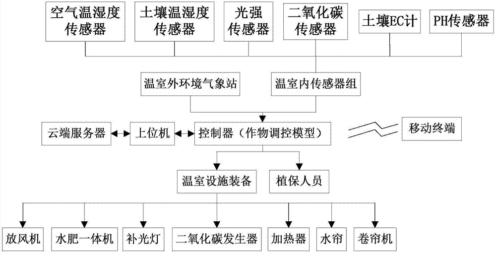 作物調(diào)控模型驅(qū)動(dòng)的智慧溫室系統(tǒng)調(diào)控方法與流程