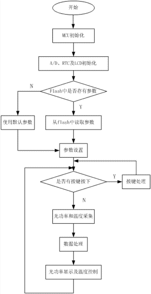 一种具有高环境适应性的四通道光功率计的制作方法与工艺