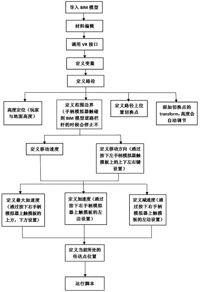 基于BIM的高速公路模型VR展示方法與流程