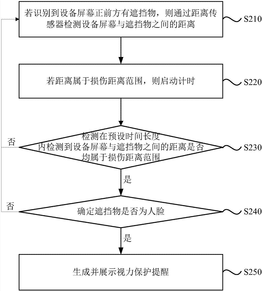 一種視力保護(hù)方法及裝置與流程