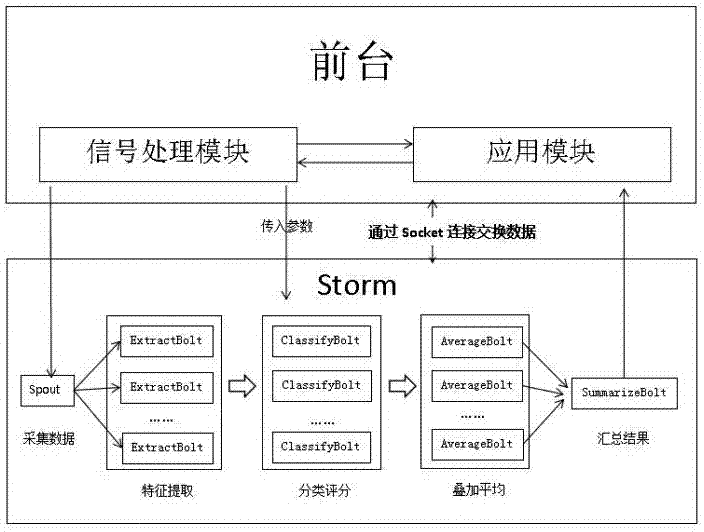 一種基于Storm的P300實時分布式計算方法與流程