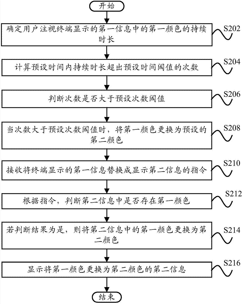 顏色顯示方法、裝置、終端和計算機可讀存儲介質(zhì)與流程