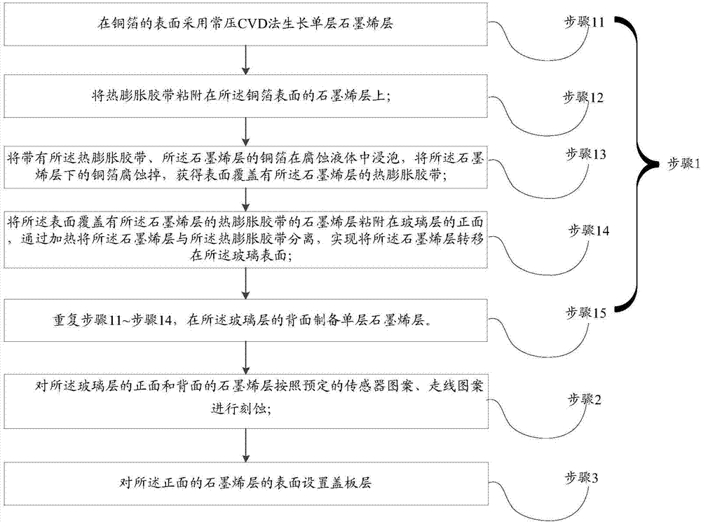 一种全屏指纹识别的电容式触摸屏及其制作方法与流程