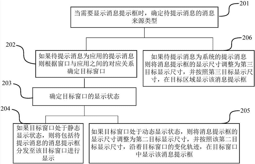 消息提示框顯示方法及裝置與流程