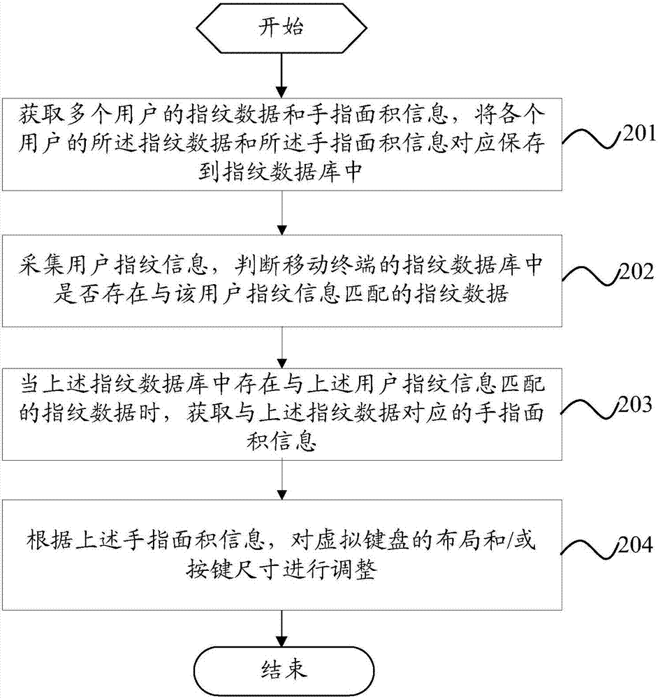 一種虛擬鍵盤的調(diào)整方法及移動終端與流程