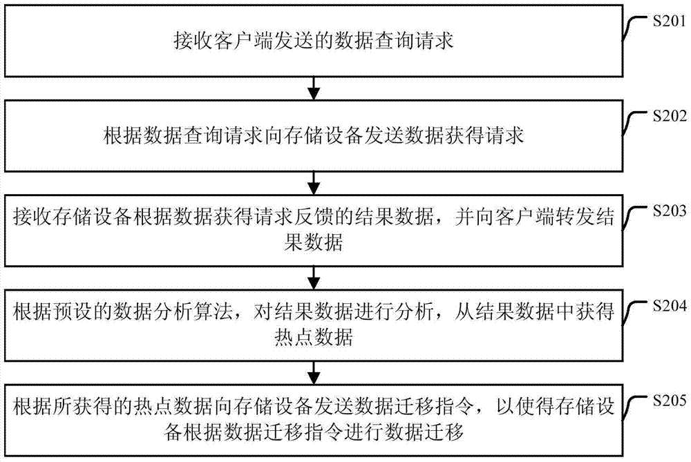 一種數(shù)據(jù)遷移方法及裝置與流程