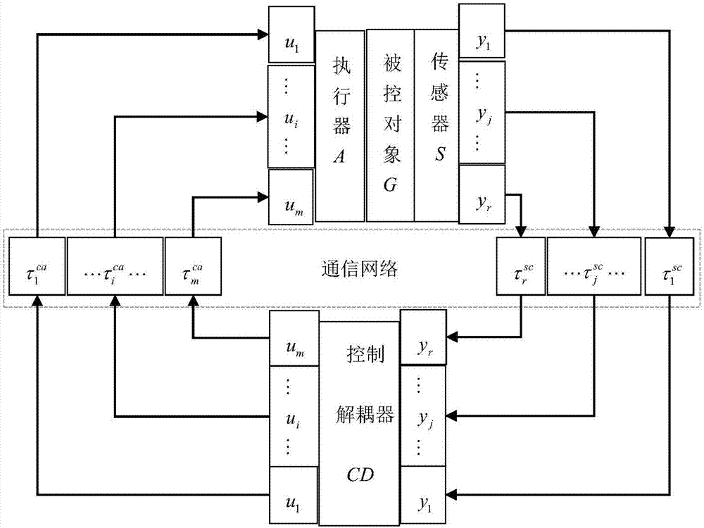 一種兩輸入輸出網(wǎng)絡(luò)解耦控制系統(tǒng)時變網(wǎng)絡(luò)時延補(bǔ)償方法與流程