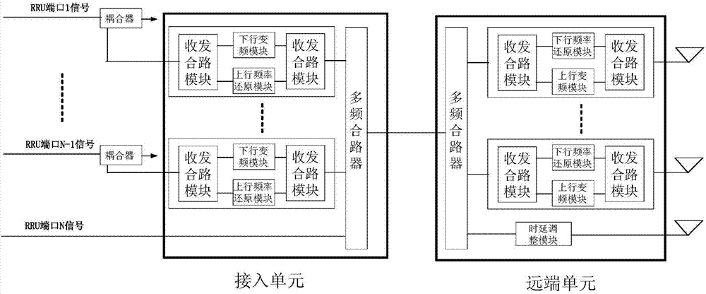 移動通信分布覆蓋系統(tǒng)的制作方法與工藝