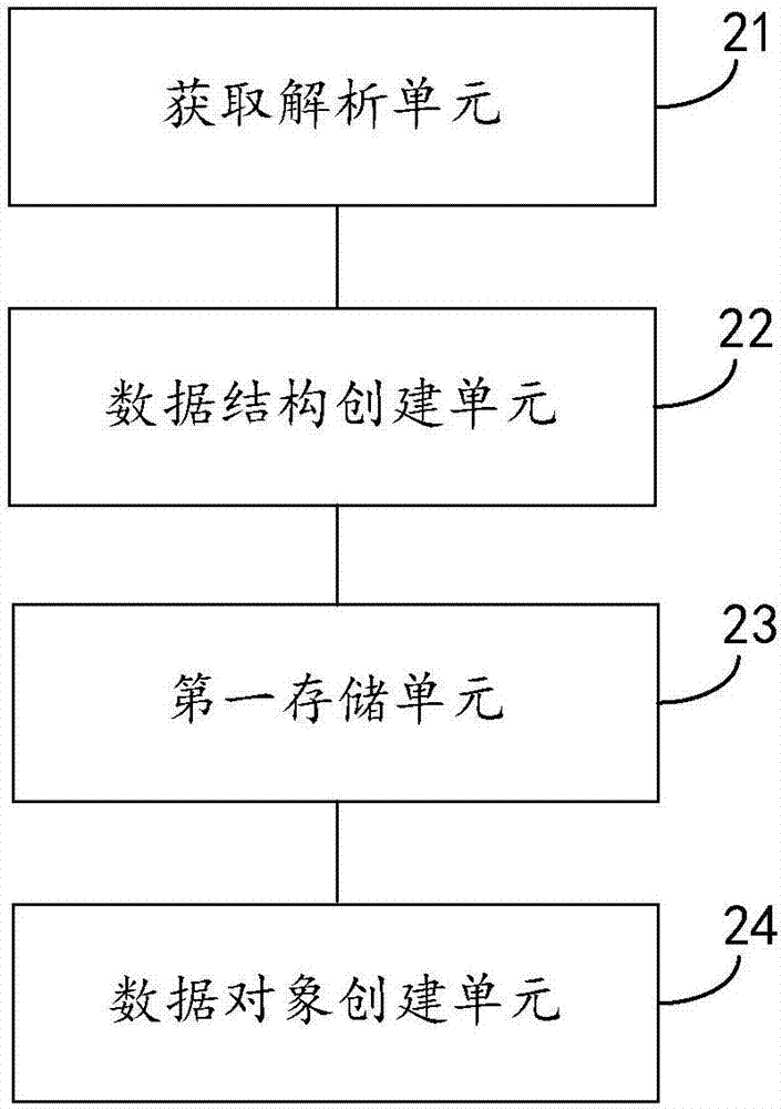 基于服務(wù)配置模板的數(shù)據(jù)處理方法及裝置與流程