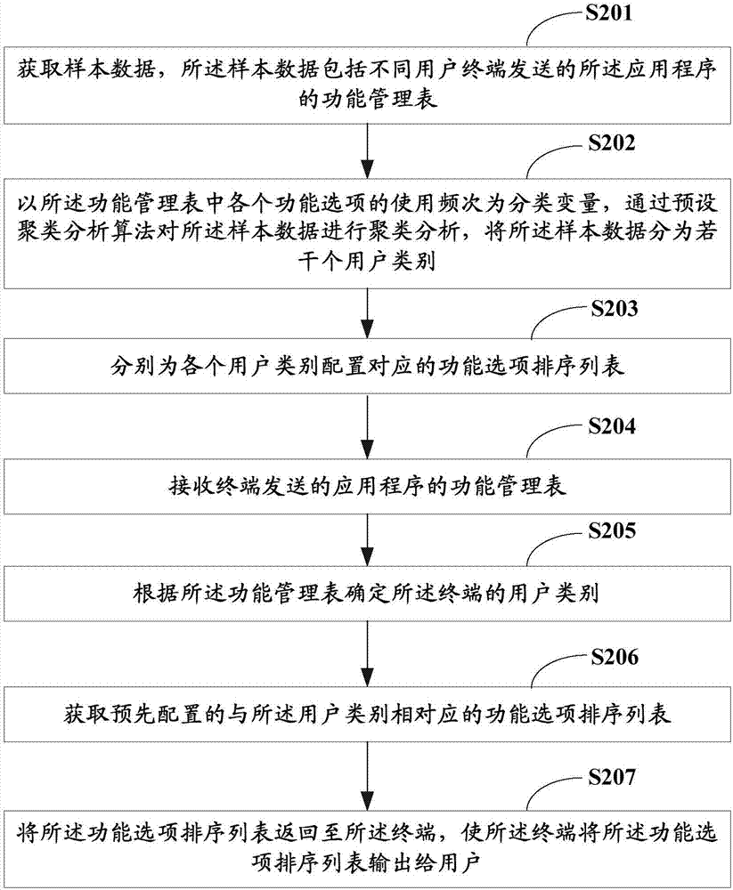 一種應(yīng)用程序的功能列表提供方法及后臺(tái)服務(wù)終端與流程