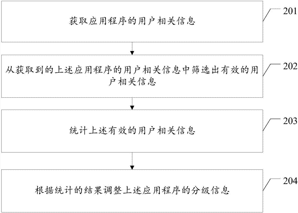 應用程序的分級處理方法及裝置與流程