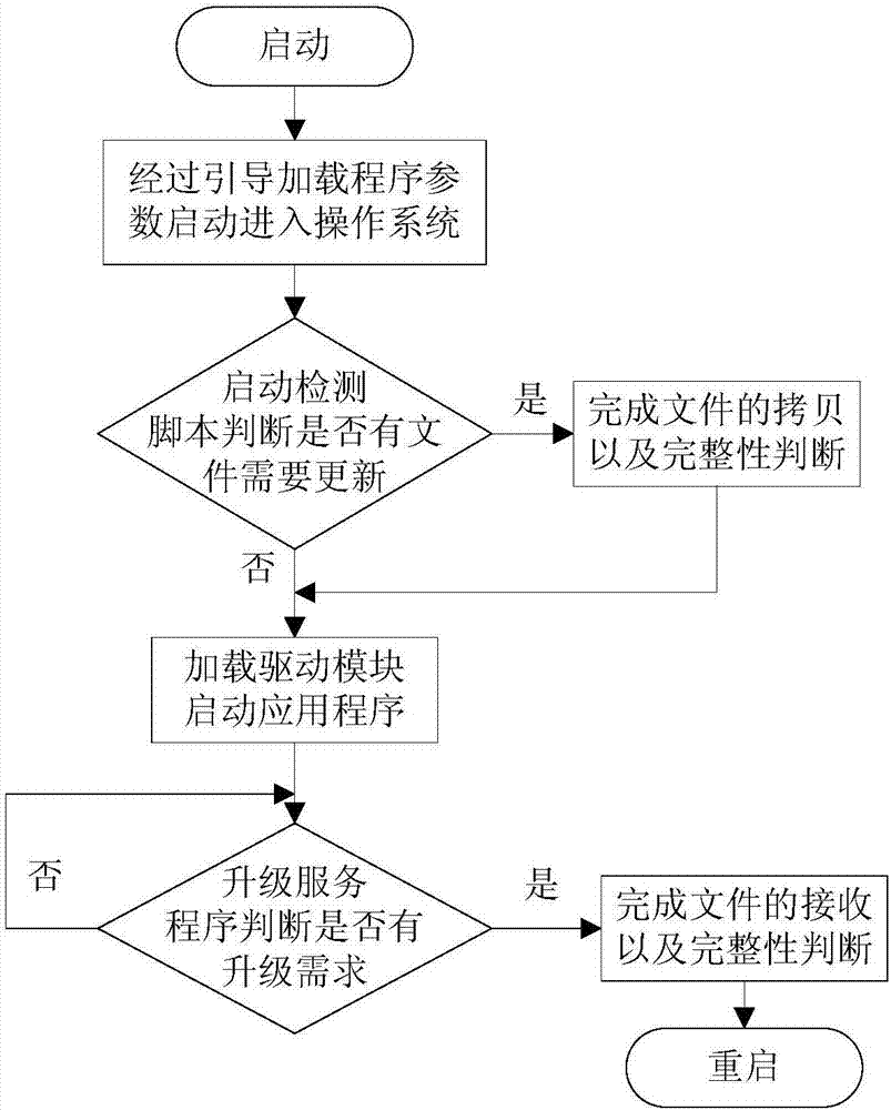 一種嵌入式固件在線升級(jí)方法與流程