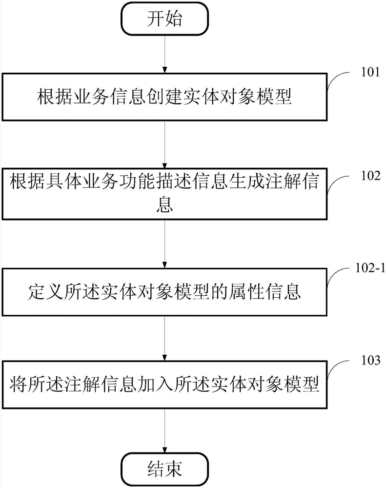 支付系統(tǒng)中相似業(yè)務(wù)功能模塊復(fù)用的方法及裝置與流程