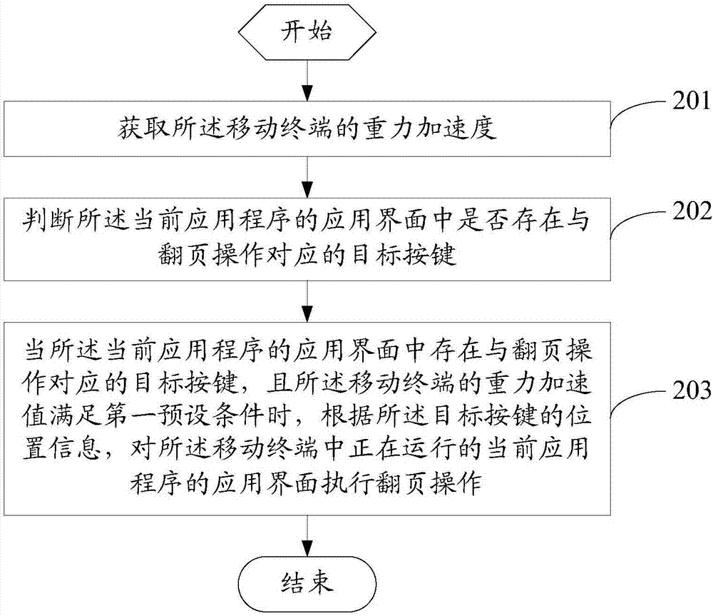 一種移動(dòng)終端的操作方法及移動(dòng)終端與流程