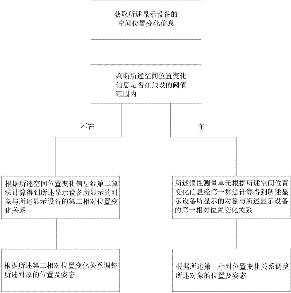 一種顯示處理方法及裝置與流程