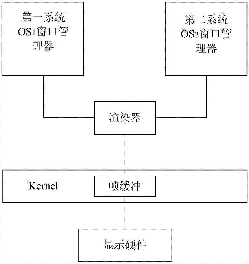 多系統(tǒng)終端設備中窗口的管理方法及多系統(tǒng)終端設備與流程