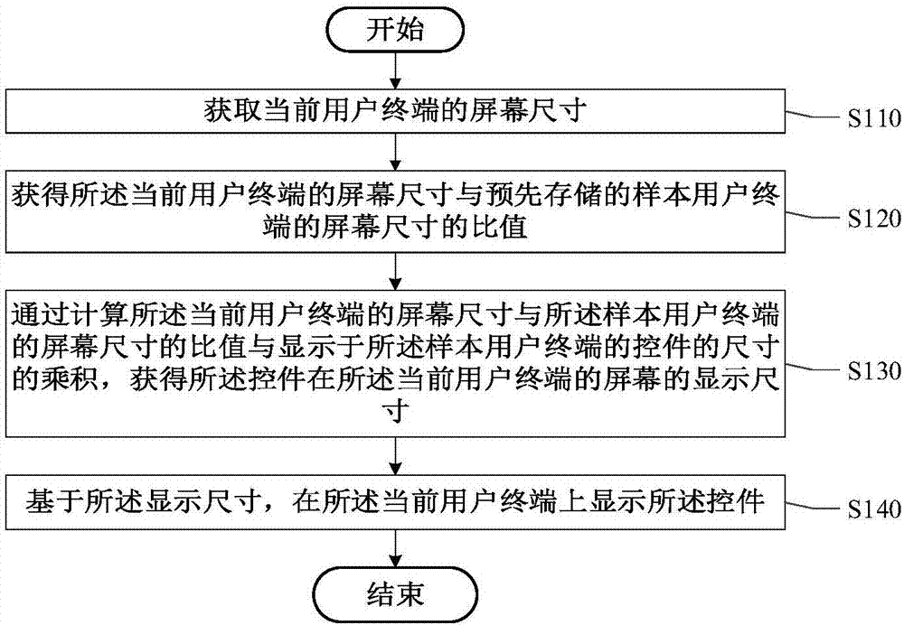 屏幕尺寸自適應(yīng)方法及裝置與流程