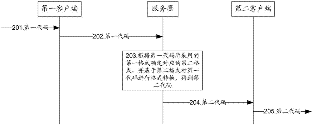 一种代码处理方法、系统及服务器与流程