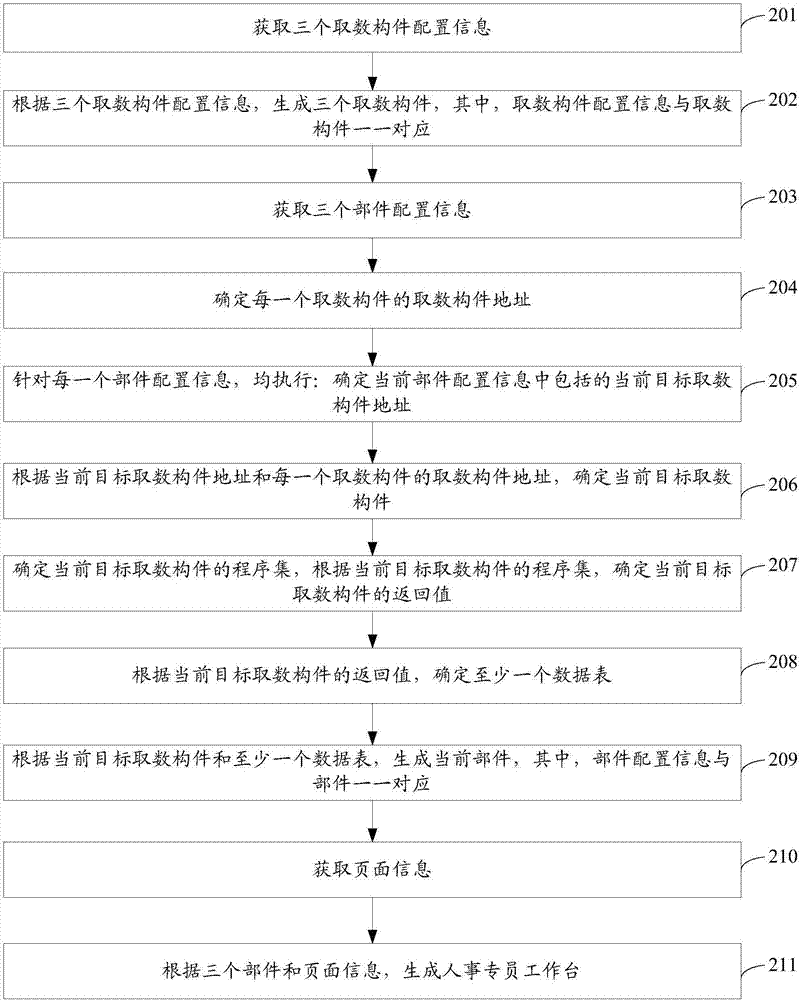 一種動態(tài)配置生成業(yè)務工作臺的方法和裝置與流程