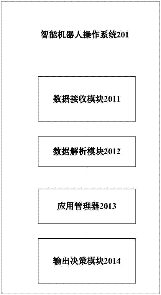 应用启动方法、操作系统及智能机器人与流程