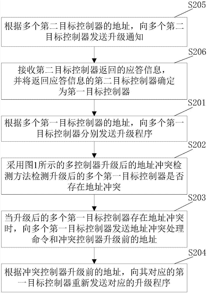 多控制器的軟件升級(jí)及地址沖突檢測(cè)方法、裝置與流程