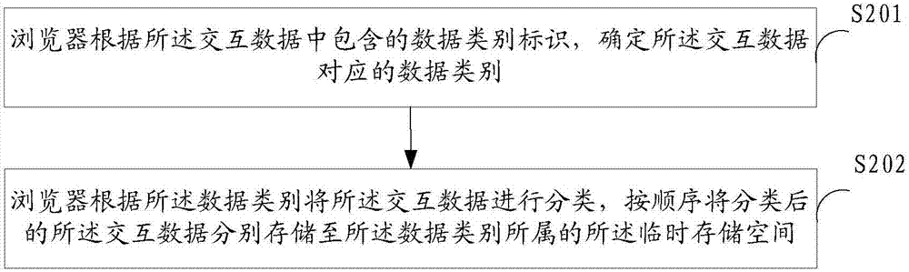 一種數(shù)據(jù)處理方法和裝置與流程