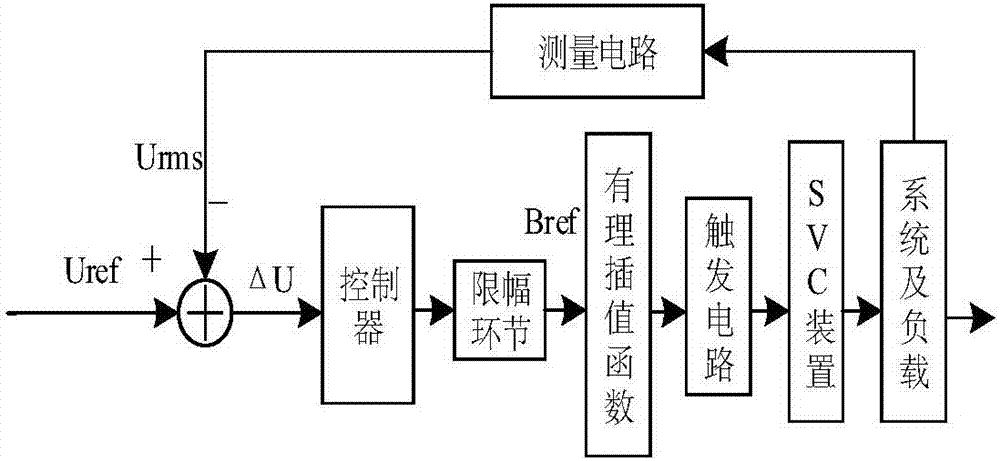 一種離線優(yōu)化/在線切換的無功補償方法與流程