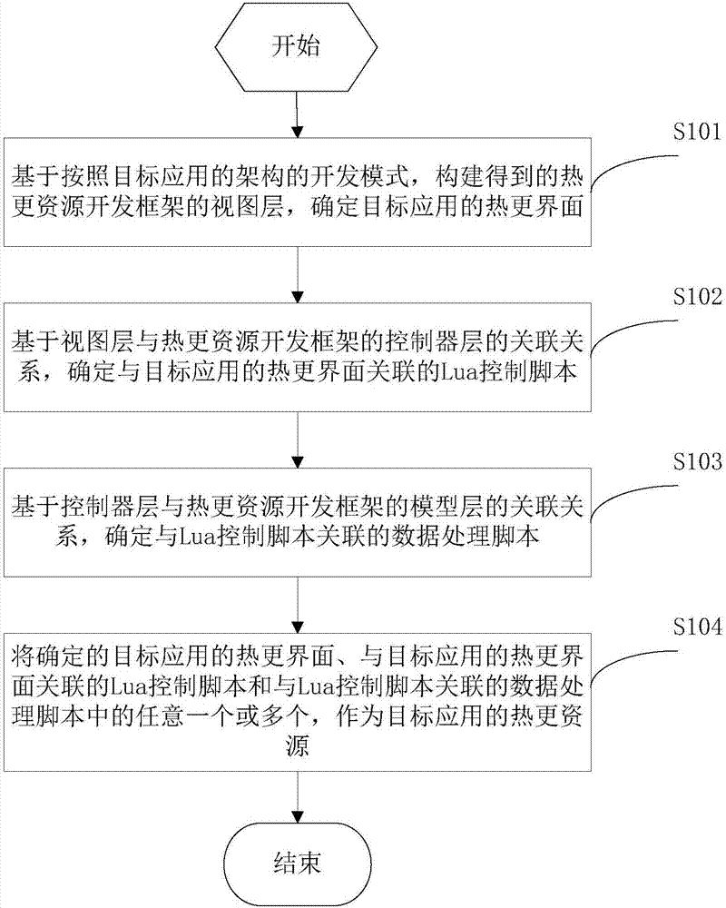 一种热更资源的开发、应用方法及装置与流程