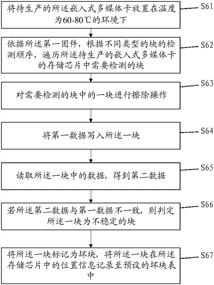 嵌入式多媒體卡的生產(chǎn)方法及其系統(tǒng)與流程