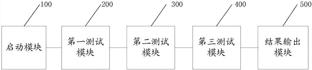 一種虛擬化平臺虛擬機計算性能測試的方法及系統(tǒng)與流程