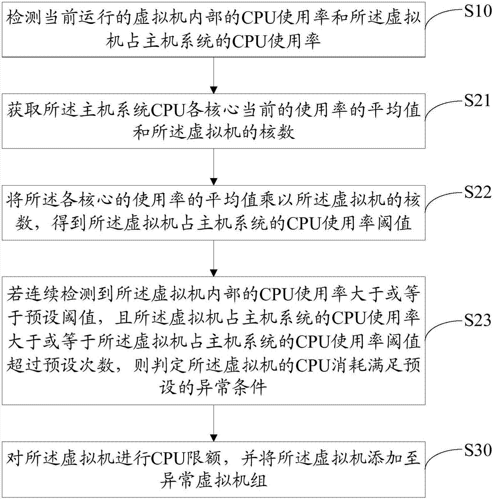 虛擬機(jī)CPU資源的管理方法及裝置與流程